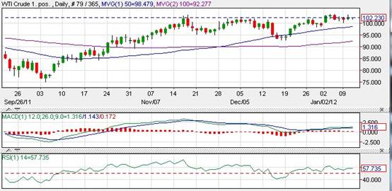 Crude Oil  - النفط