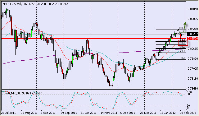 nzdusd