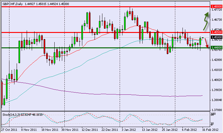 gbpchf