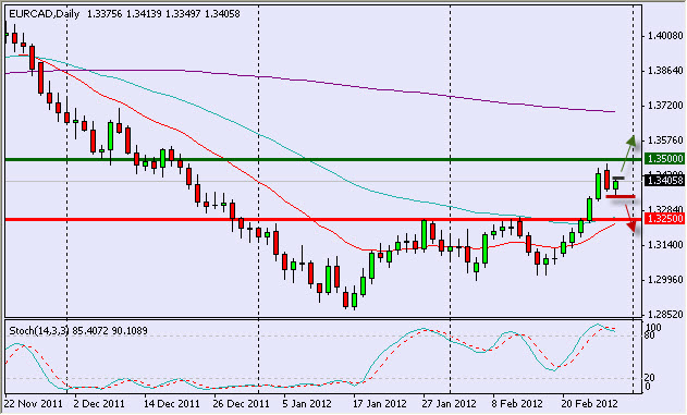 eurcad