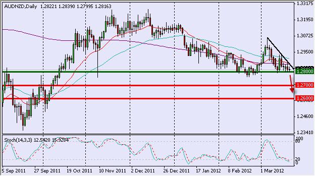 audnzd