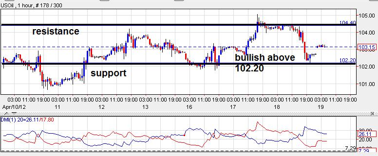 Crude Oil