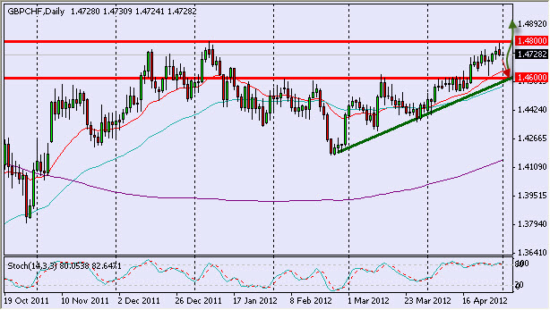 gbpchf