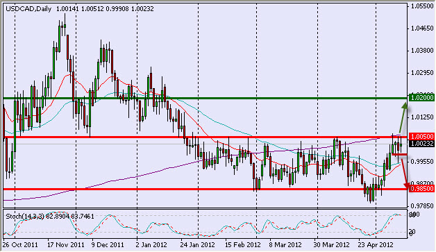 usdcad