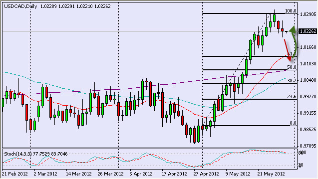 usdcad