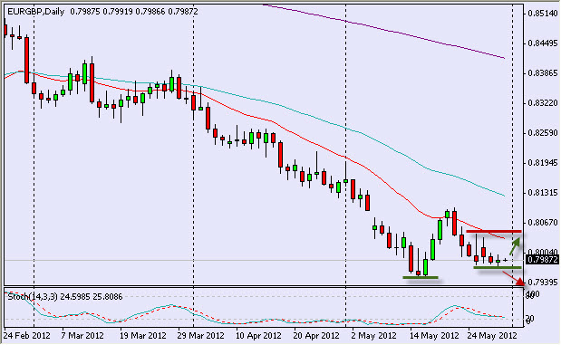 eurgbp