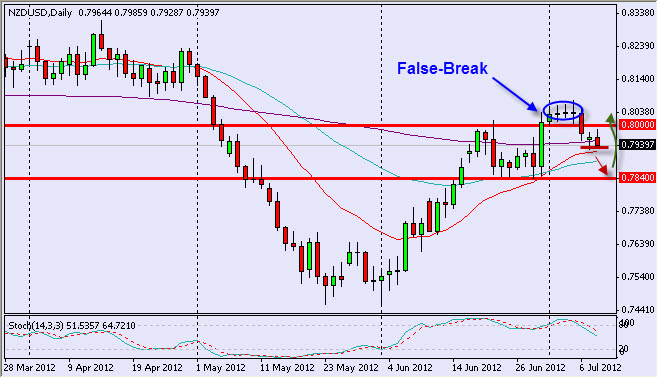 nzdusd