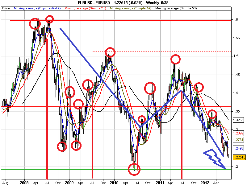 eur 2008-2012