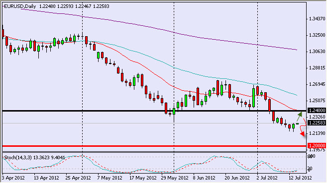 eurusd