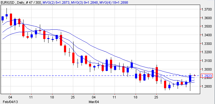 EURUSD