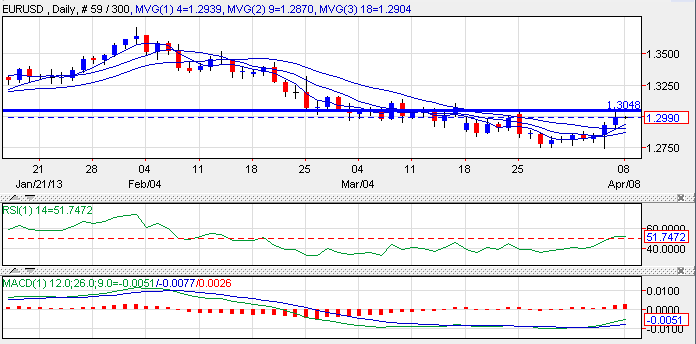 EURUSD