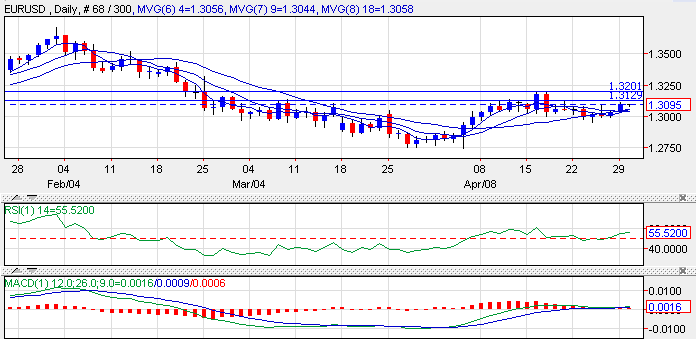 EURUSD