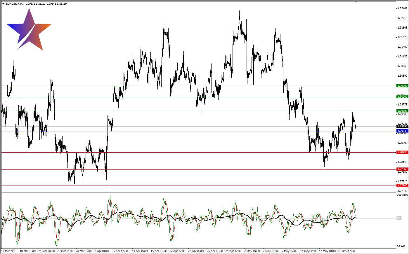 EURUSD 1h chart 24/05/2013 6.45am