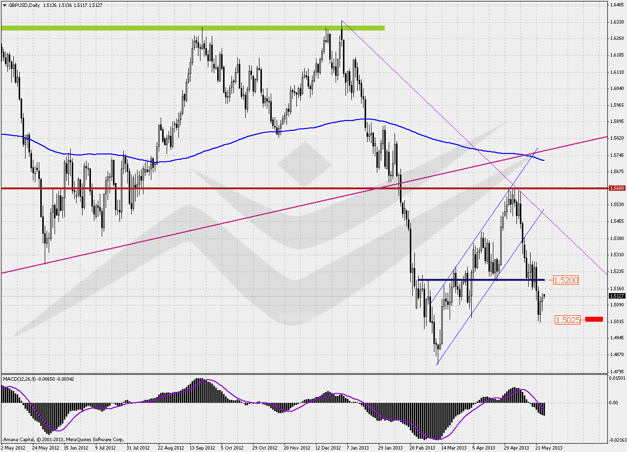 GBPUSD 1D