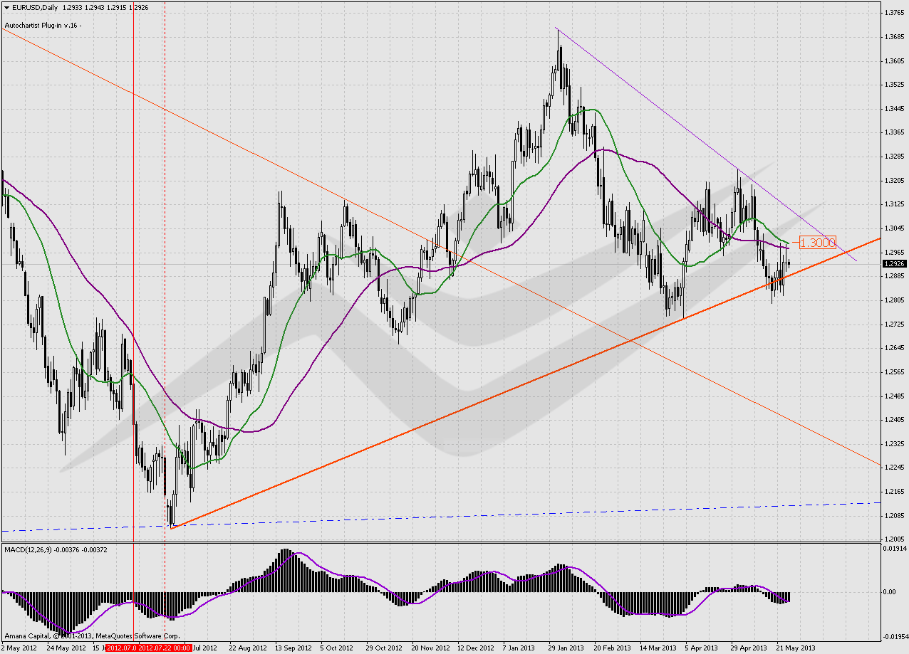 EURUSD 1D