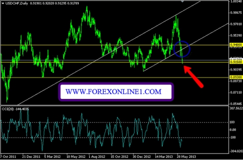 USD/ CHF Chart