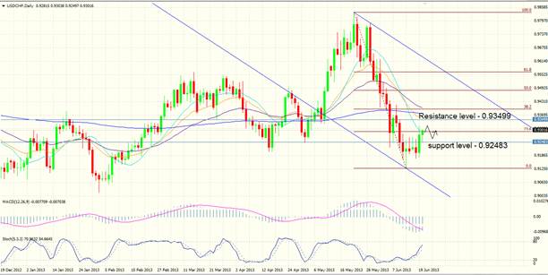 USD/ CHF Chart