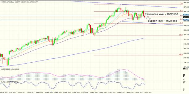 S&P 500 Chart