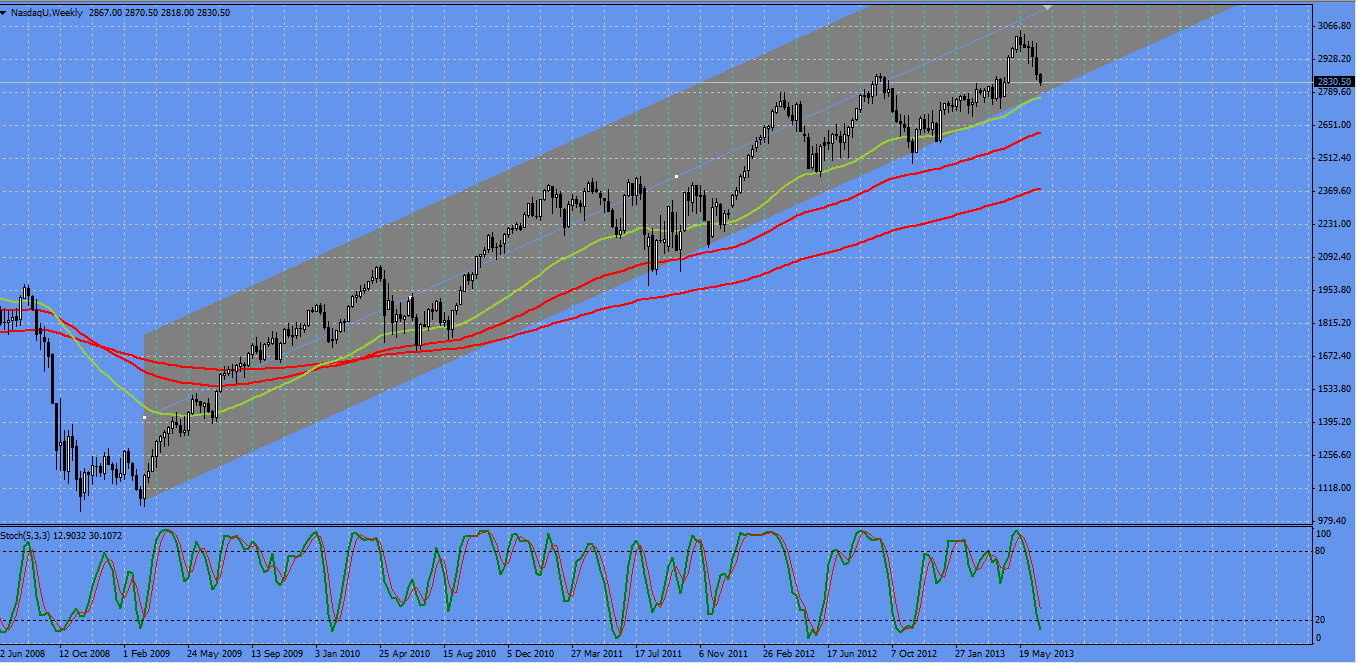 Nasdq weekly