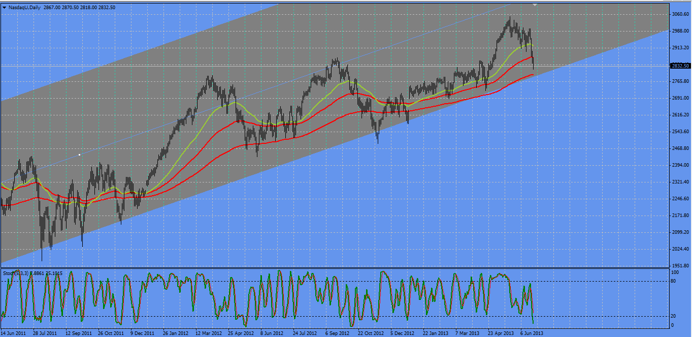 Nasdq Daily