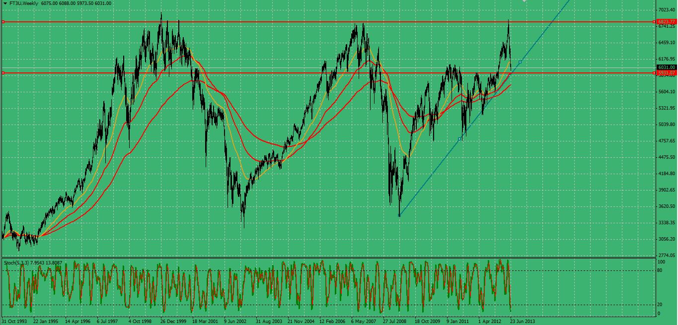 Ftse Weekily