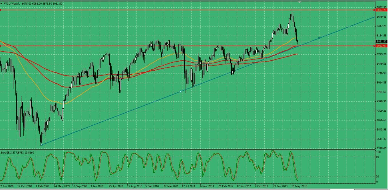 FTSE WEEKILY