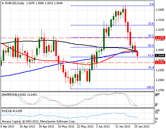 EURUSD