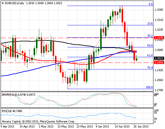 EURUSD