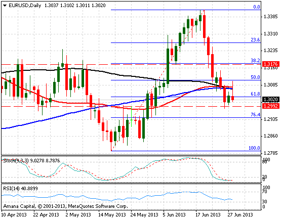 EURUSD