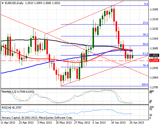 EURUSD