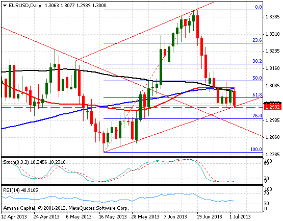 EURUSD