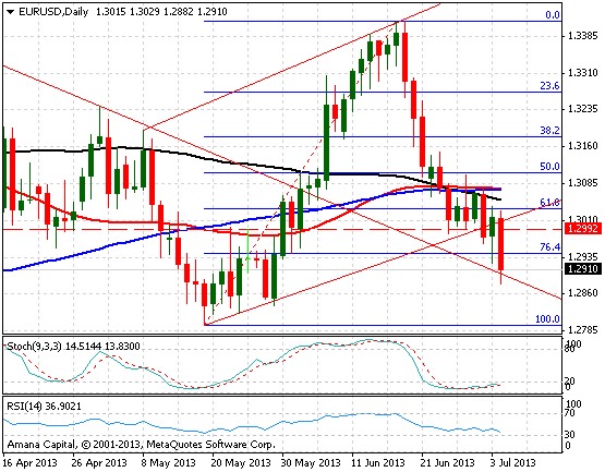 EURUSD