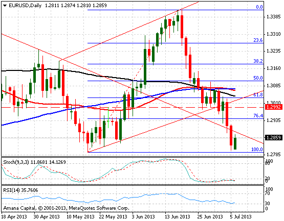 EURUSD