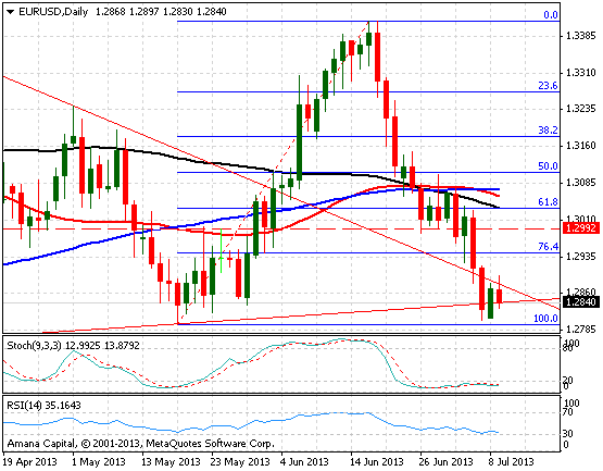 EURUSD