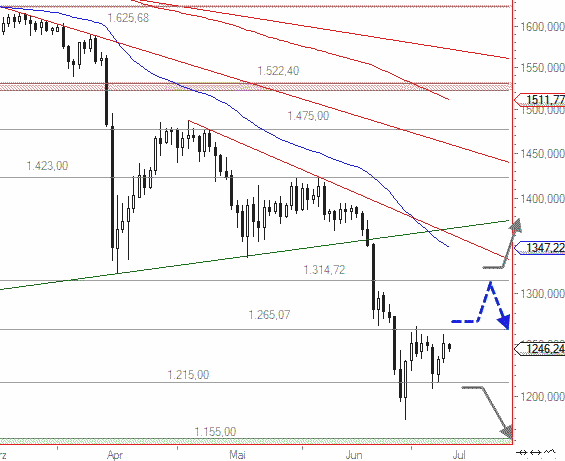 Gold Chart