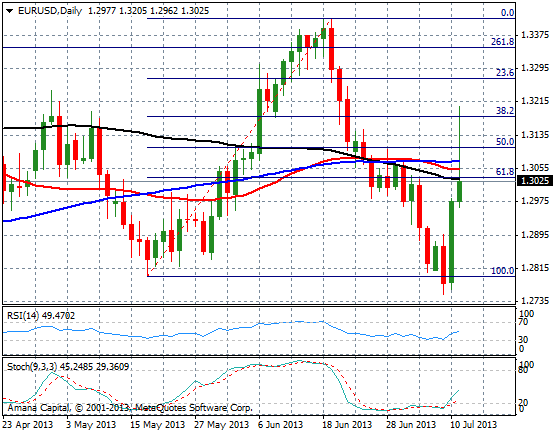 EURUSD