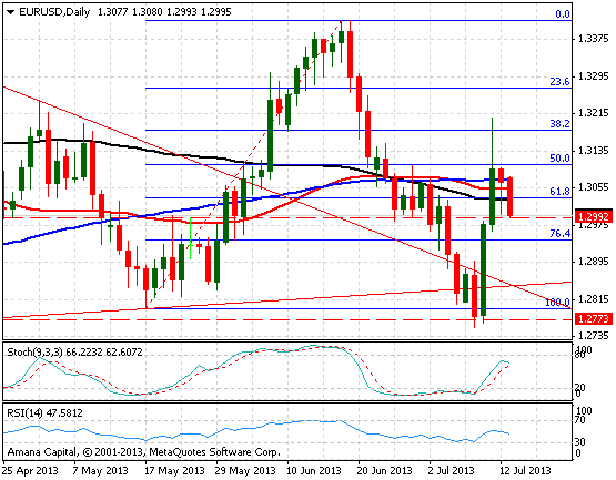 EURUSD