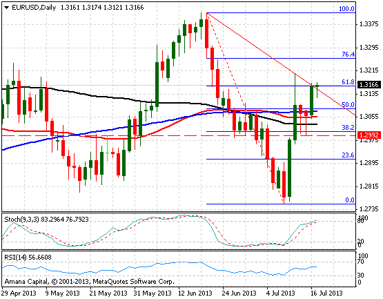 EURUSD