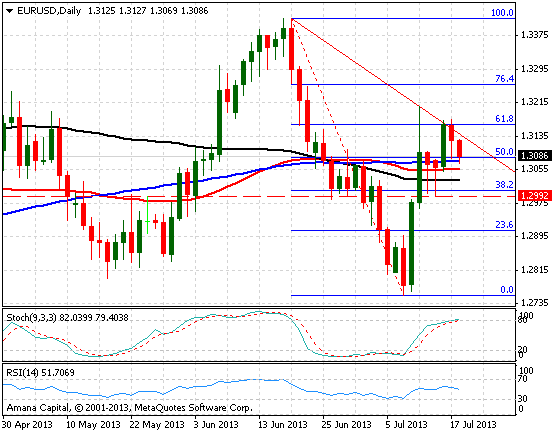 EURUSD