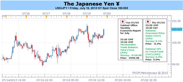 Japanese Yen