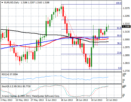 EURUSD