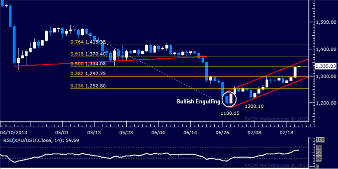 Gold Chart