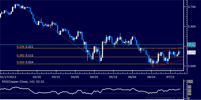 Copper Chart