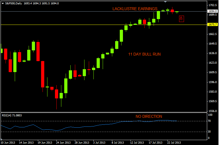 S&P 500 Chart