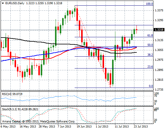 EURUSD