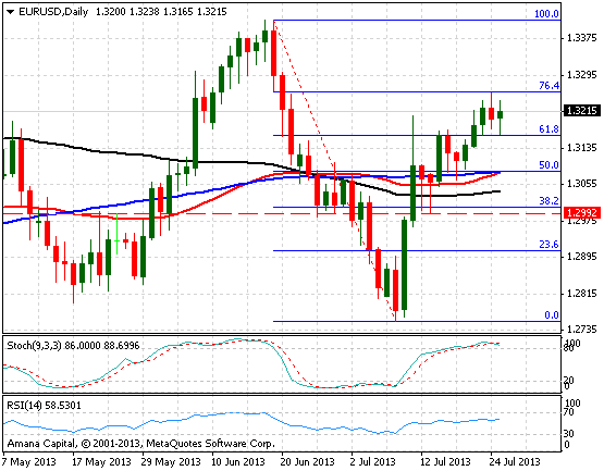 EURUSD