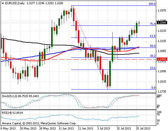 EURUSD