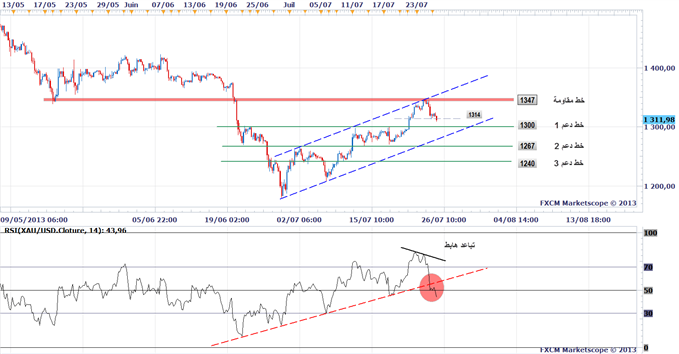 Gold Chart