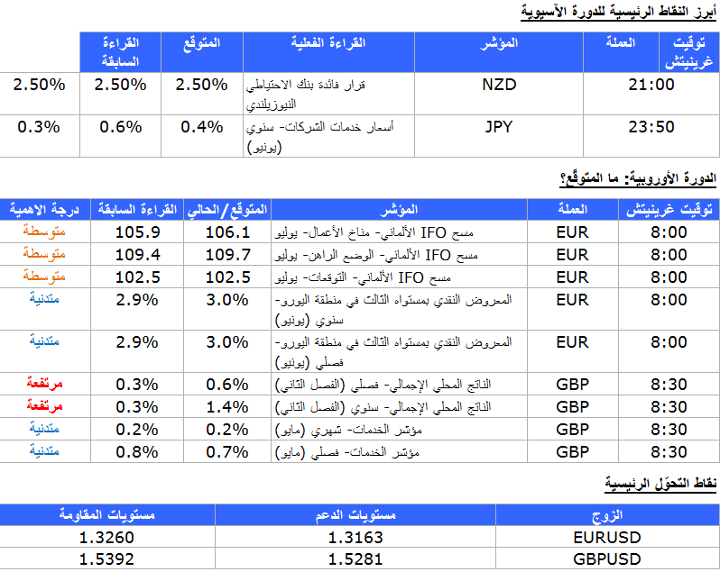 الدورة الاوروبية