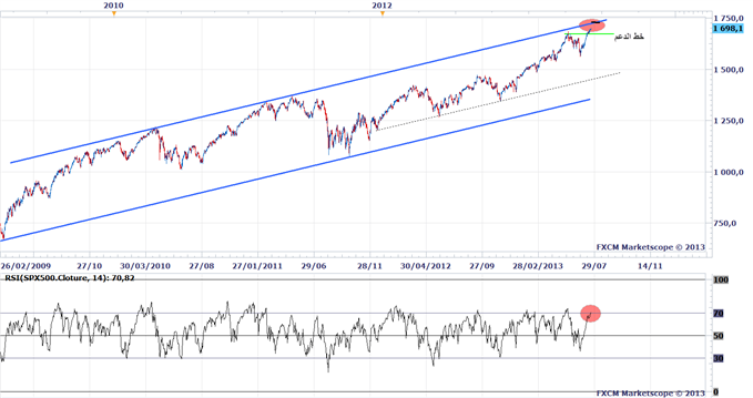 S&P 500 Chart